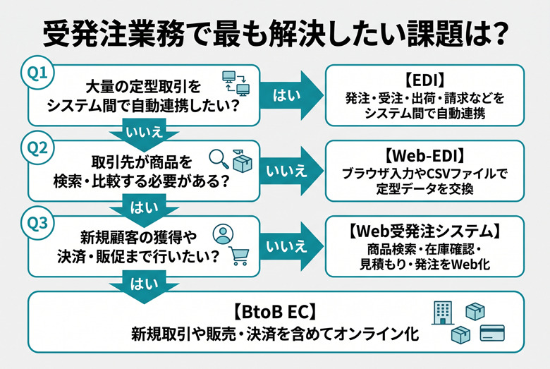 EDI導入の費用相場｜Web-EDI・Web受発注システムとの違いと選び方