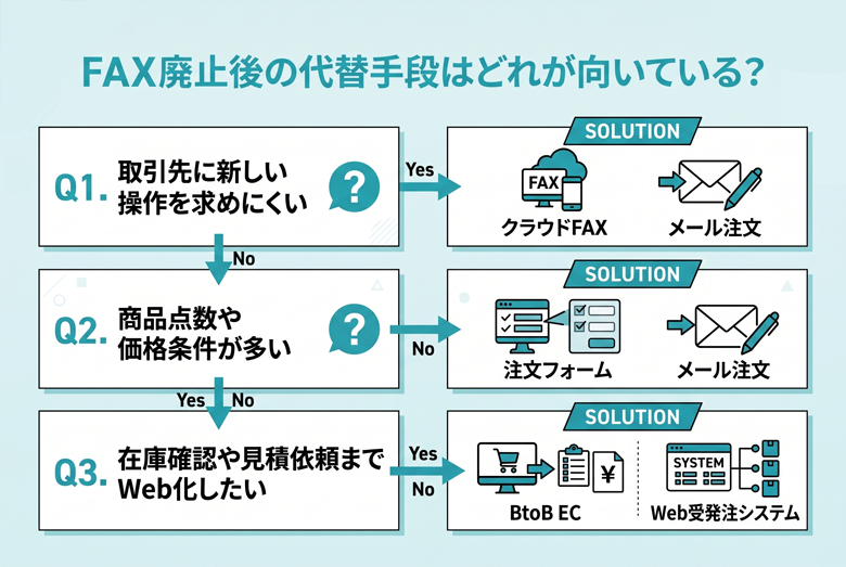 取引先とのFAX廃止はどう進める?関係を壊さない4つの進め方