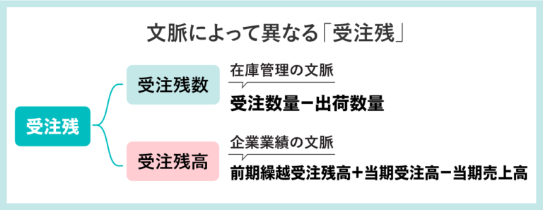 受注残とは？意味・売上との違い・管理方法をわかりやすく解説