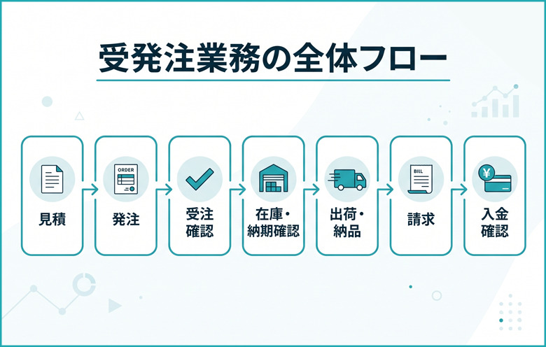 受発注業務の流れを図解|発注から入金までの全プロセスと効率化のコツ