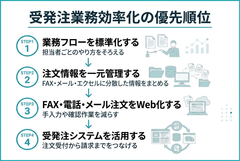 受発注業務の流れを図解|発注から入金までの全プロセスと効率化のコツ