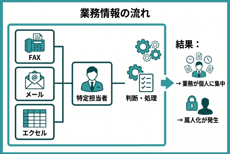 受発注業務の属人化を解消する方法|「あの人しかわからない」をなくす