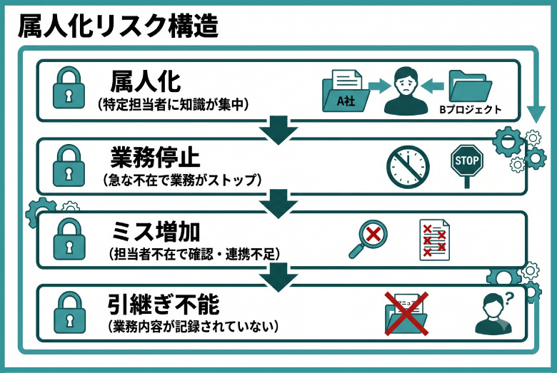 受発注業務の属人化を解消する方法|「あの人しかわからない」をなくす