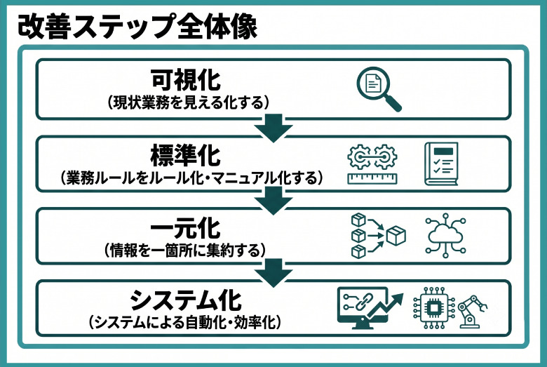 受発注業務の属人化を解消する方法|「あの人しかわからない」をなくす