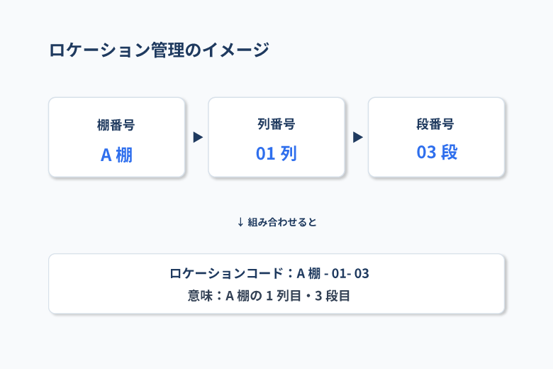 倉庫の在庫管理方法とは?在庫が合わない原因と改善策10選