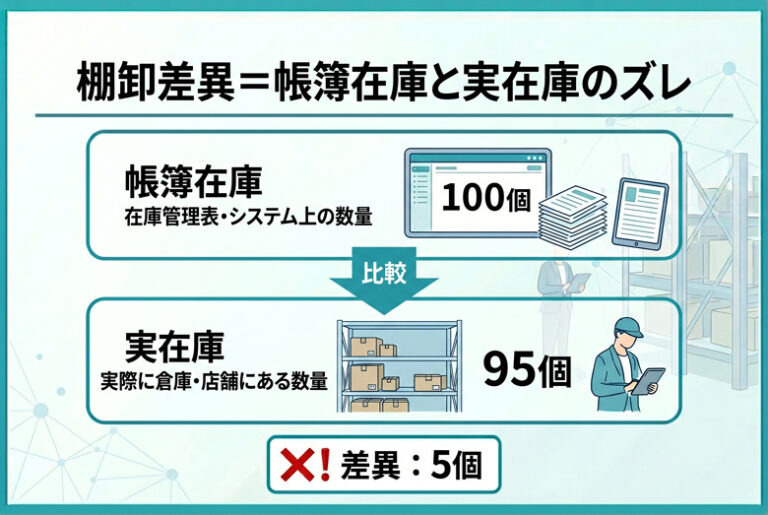 棚卸差異とは?原因・差異率の計算方法・許容範囲・対策を解説