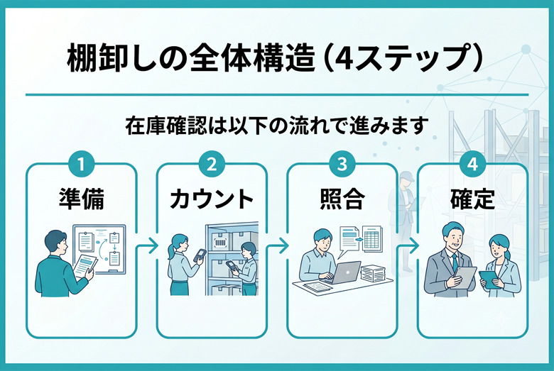 棚卸しとは?意味・目的・基本手順をわかりやすく解説