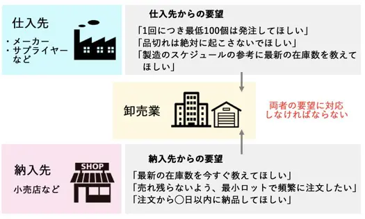【中古】 卸売業・小売業のための在庫管理の実務 卸売の在庫管理は難しい！改善法を業務レベル・システムレベルで解説