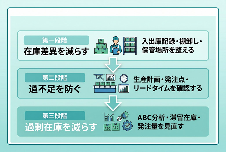 製造業の在庫管理方法｜在庫差異・過剰在庫を解消する3段階の改善策
