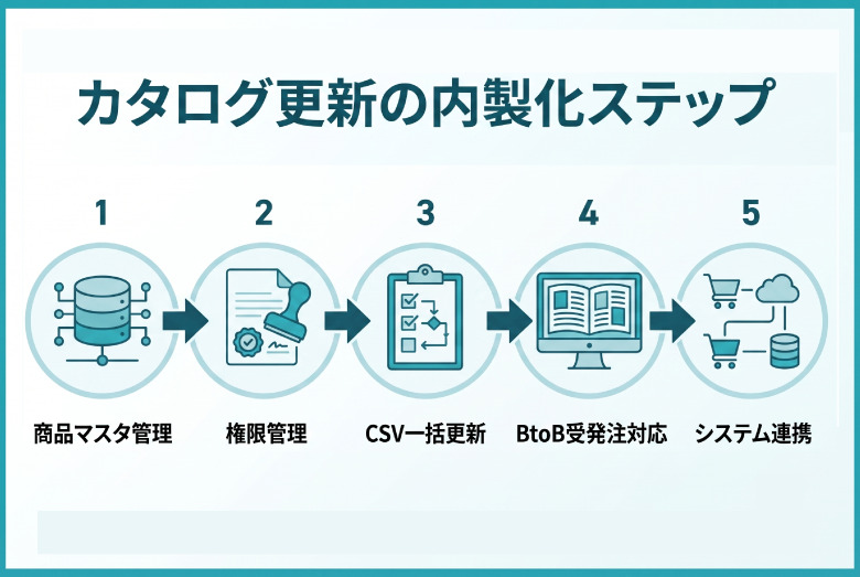 カタログ更新を内製化する方法|価格改定に間に合う運用フローを解説