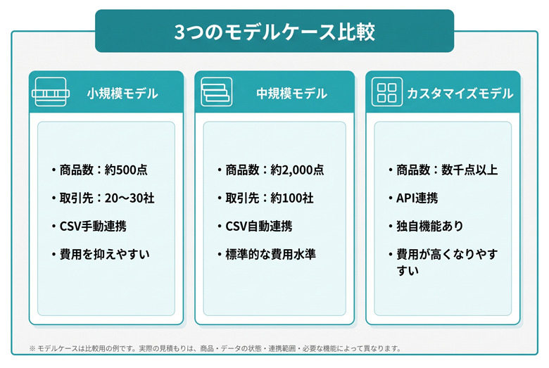 受発注システムの費用相場|初期費用・月額料金の内訳と費用対効果