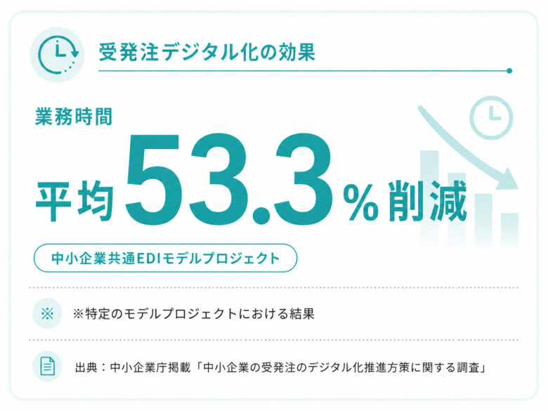 BtoB ECと受発注システムの違いとは？5項目で比較・選び方を解説