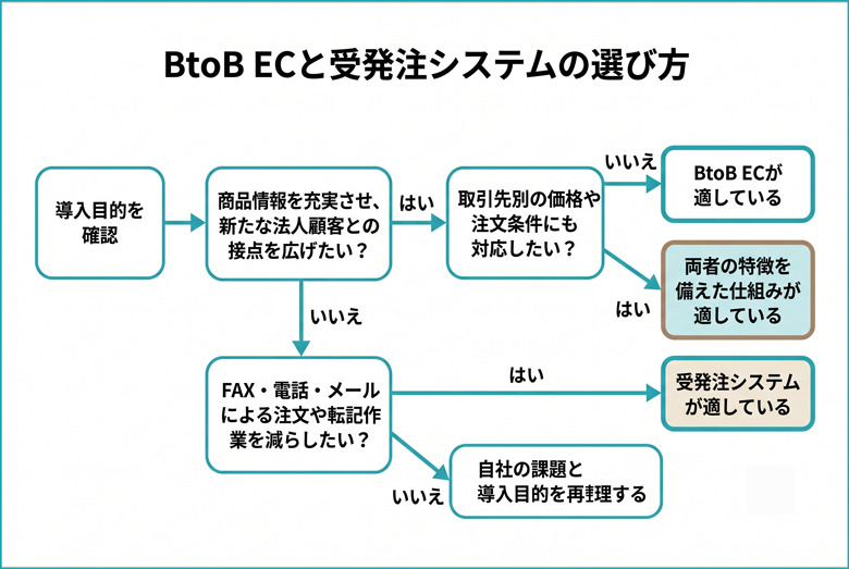 BtoB ECと受発注システムの違いとは？5項目で比較・選び方を解説