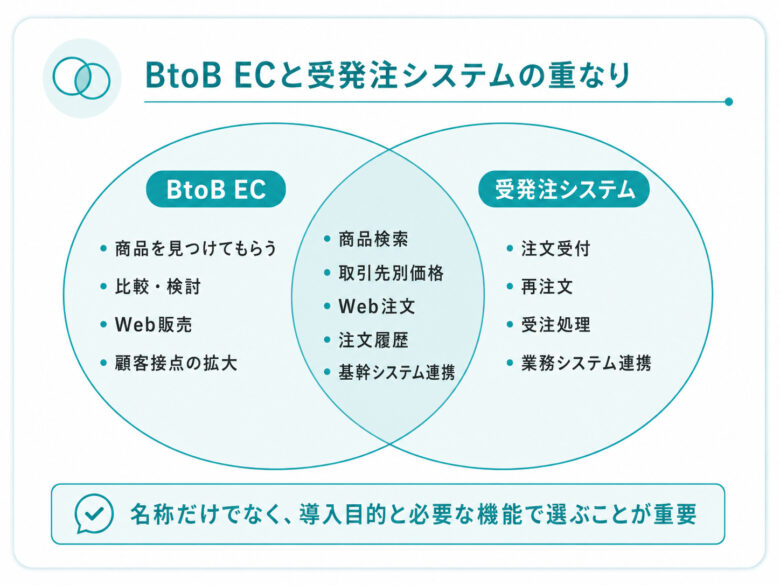 BtoB ECと受発注システムの違いとは?5項目で比較・選び方を解説
