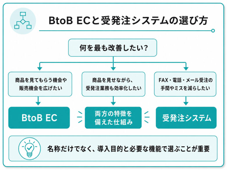 BtoB ECと受発注システムの違いとは?5項目で比較・選び方を解説