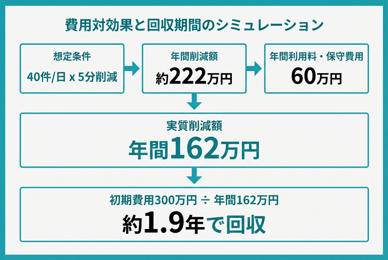 受発注システムの費用相場|初期費用・月額料金の内訳と費用対効果