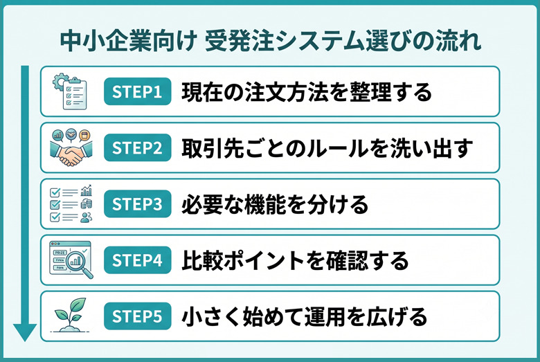 中小企業向け受発注システムの選び方|費用を抑えて失敗しない導入ガイド