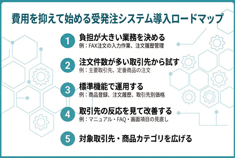 中小企業向け受発注システムの選び方|費用を抑えて失敗しない導入ガイド