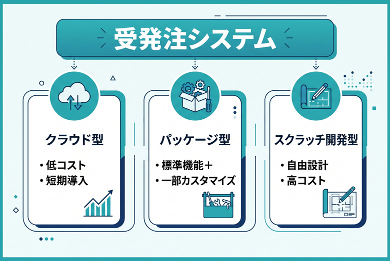 受発注システムの種類を比較|クラウド型・パッケージ型・スクラッチの違い