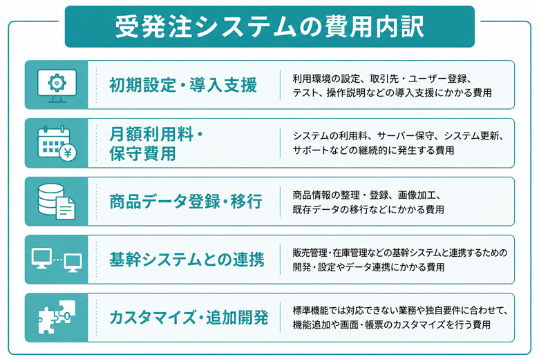 受発注システムの費用相場|初期費用・月額料金の内訳と費用対効果