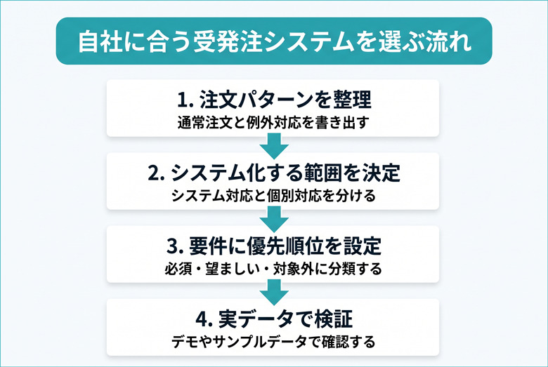 卸売業向け受発注システムの選び方｜必要な機能と比較ポイント