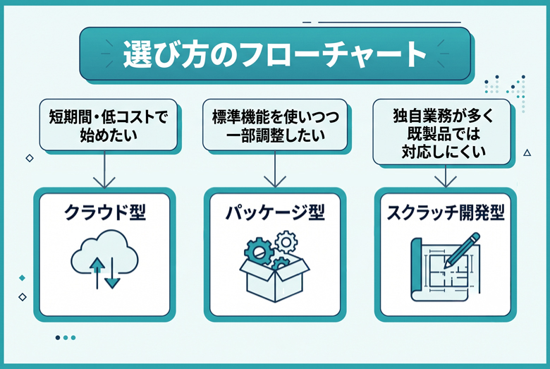 受発注システムの種類を比較|クラウド型・パッケージ型・スクラッチの違い